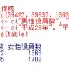 上場企業の女性役員データの分析２ - 平成28年と平成30年で女性役員比率には有意な違いがあるのか？ R言語で検定