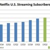 既存のテレビはGrowth Hackできないが、NetflixはGrowth Hackができる。そこに注目したい。