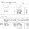 株式分割発表し株主優待拡充した銘柄