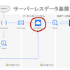 Google Cloud Workflows でサーバレスなワークフローを構築したので概要を紹介