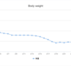 ダイエットの途中経過をお知らせします。