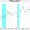 2018/3　日本のＭ２　+0.43% 前月比　△