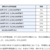 キャピタルゲイン税を増税し、所得税を減税すべき理由