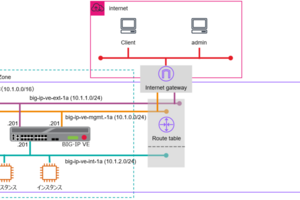 F5 BIG-IP - AWS上にBIG-IP VEを作成してみる