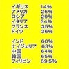 日本人はメディアの鵜呑み度NO1です。