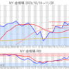 金プラチナ相場とドル円 NY市場11/28終値とチャート