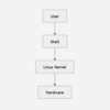 案件参画に向けて学習したLinux・Shell・JP1について