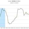 2016/3　米・M2　前月比 +0.7%　△