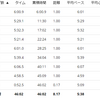 練習日誌20/12/5通勤ジョグ8km×2　通勤ジョグの装備紹介