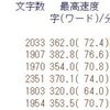 １月のタッチタイピング結果