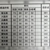 ランキングテストは、全国バトル！小4の最終結果！