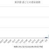 東京17,526人 新型コロナ感染確認　5週間前の感染者数は84人