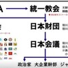 3/26：3/25、統一教会に解散命令！次は企業をコントロールするあの団体の解散か？！