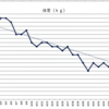 6月のダイエット結果