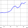 2014/6　日本のＭ２　+0.4% 前月比 △