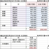 文禄3年10月17日・同4年18月21日島津義弘宛豊臣秀吉知行方目録を読む