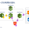 手を動かしながら2週間で学ぶ AWS 基本から応用まで Day12 Day13