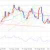 8月27日　レンジを上抜けとなるか、レンジ継続か・
