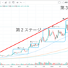 10倍株分析（2484出前館）チャート分析