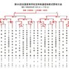 第66回 全国高等学校定時制通信制軟式野球大会 決勝 天理高（東近畿1・奈良） vs. 八王子拓真高（東京1）