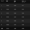 400m×3（〜3:20/km、r=200m 〜6:00/km）