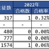 2022･2021年 埼玉県公立中高一貫校 東大合格実績 合格率推移