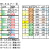 ４月25日（日）東京・阪神・新潟競馬場の馬場見解