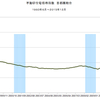 2015/12　不動研住宅価格指数（首都圏）　87.49　△