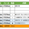 週報：第５週：別大マラソンは３時間２６分５９秒でした