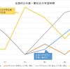 中高一貫校生の学習時間は、公立中学と比べて多い？少ない？