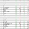 ＩＴ産業業績調査２０２３（２５）　Ｂ２Ｂ（ＳａａＳ）１１７社　１人あたり売上高ランキング