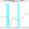 2019/5　成田・羽田空港貨物取扱量　-13.9% 前年同月比　▼