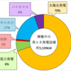 再エネによる余剰電力を鉄道変電所で蓄電