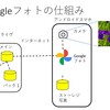 非Wifi環境のiPadのGoogleフォトの覚え書き