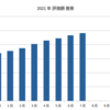 2021年7月の成果