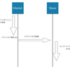 ロングトランザクションとレプリケーションとPostgreSQL,MySQL