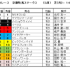 京都牝馬ステークス2021（GⅢ）予想