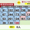 熊本県内で新たに100人感染　新型コロナ　