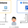 kintoneアプリの開発プロセスを構築したはなし