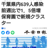 【新型コロナ詳報】千葉県内639人感染　前週比で1．5倍増　保育園で新規クラスター（千葉日報オンライン） - Yahoo!ニュース