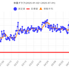 減量経過報告　2025年6月