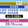 新たに３人感染　のべ３３８８人