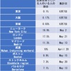 新型コロナウイルス抗体を保有者の割合は，東京で0.1％，大阪で0.17％，宮城で0.03％．感染者数の割合に比べると高いものの，大半の人が抗体を保有していない．単純比較は難しいものの，米ＮＹ州では12.3％，ストックホルムで7.3％，イングランドでは6.78％．「0.1％という結果は，妥当な結果だと言える」東京都医師会角田徹副会長NHK NEWSWEB  //  ソフトバンクグループの抗体検査では陽性は店頭少なく（0.04％）コールセンター多い（0.41％） 毎日新聞　