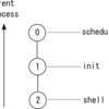 UNIX 6th システムプログラミング - init その3