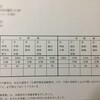 心理学検定受験・1級合格。