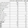 6.1ギャザクラ装備の必要素材数