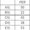 株式投資で必要な用語『PER』～PERの観点から見た戦略～