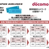 JAL・JALカード・ドコモ、国内3空港を対象に「秘匿クロス統計技術」を用いて企業横断でのデータ活用の実証実験を実施