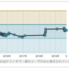 プログラミング問題を解けばエンジニアの戦闘力がわかる！？レーティング機能公開