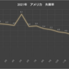 2021年　アメリカ　失業率グラフ